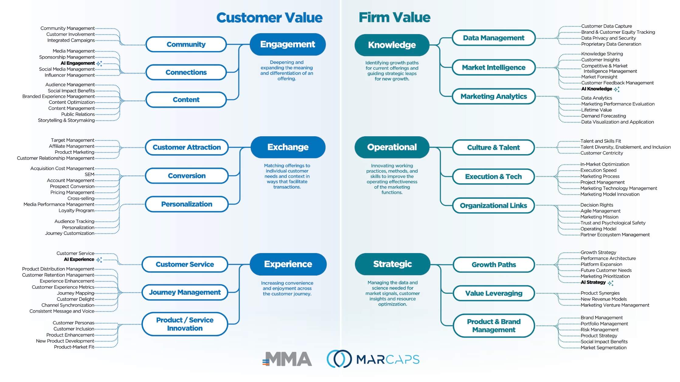 MOSTT - Marketing Organization Structure Think Tank | MMA Global