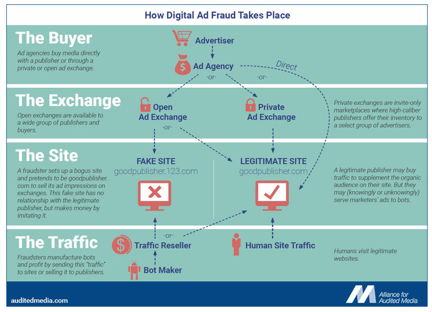 How digital ad fraud takes place