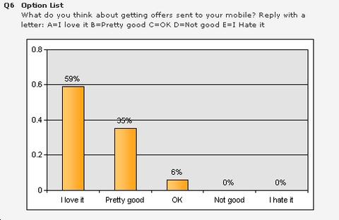 Mobile Survey Results Q6