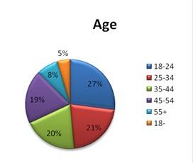 Chart showing age breakdown of users (representative of total) Chart showing age breakdown of scans