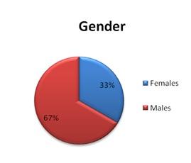Chart showing gender of users