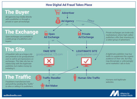 How digital ad fraud takes place