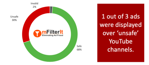 How Video Advertising Could Erode Brand Safety? How Video Advertising Could Erode Brand Safety?