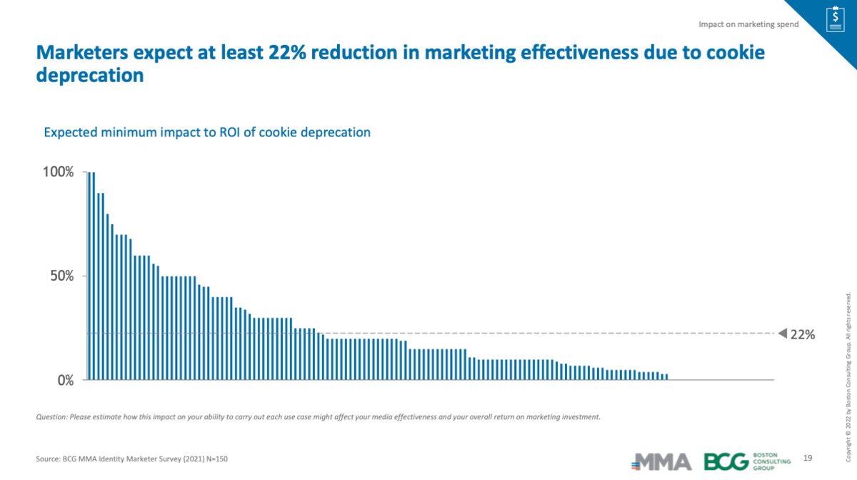 Marketers expect at least 22% reduction in marketing effectiveness due to cookie deprecation