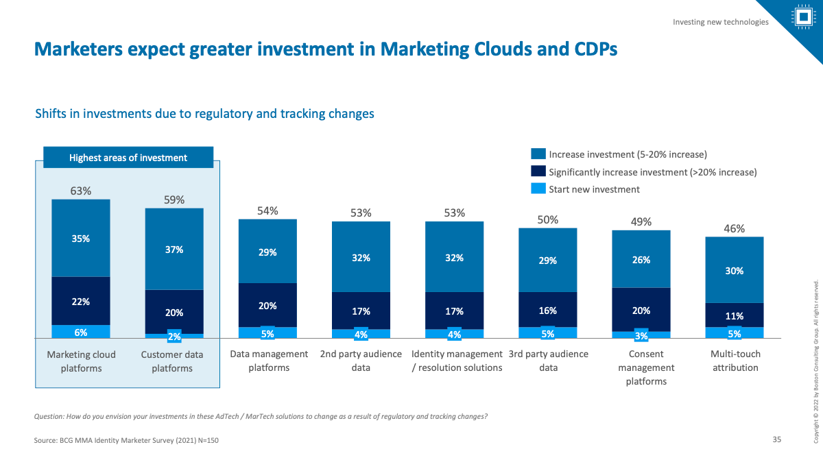 Marketers expect greater investment in Marketing Clouds and CDPs